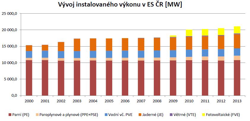 Historie fotovoltaiky V roce 1839 objevil francouzký fyzik Alexander Berquer fotovoltaický jev. V roce 1905 vysvětlil fotovoltaický jev Albert Einstein, za což dostal Nobelovu cenu.