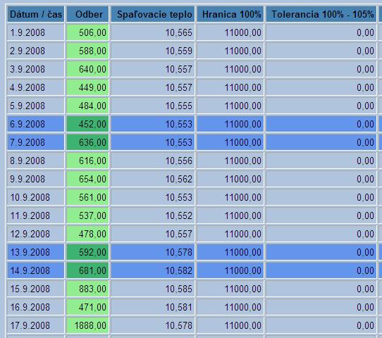 Globálny aplikačný server GMS Strana 8 V tabuľke vidíme zobrazené nasledujúce údaje: Odber predstavuje hodnoty sledovanej veličiny v danom období.