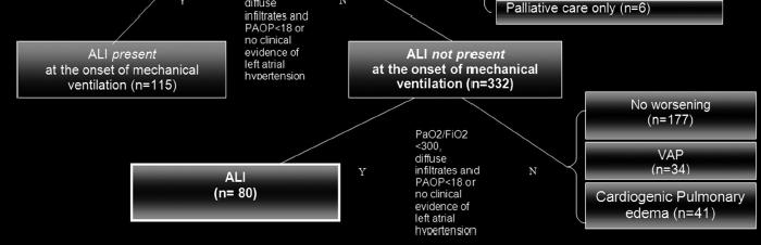 OR p Vysoký VT > 6 ml/kg PBW <.001 Acidosa ph < 7.35 2.0.032 Restriktivní plicní on. 3.6.044 Transfuse 3.11 (1.73 5.86) p<.001 3.11 (1.73 5.86) p <.