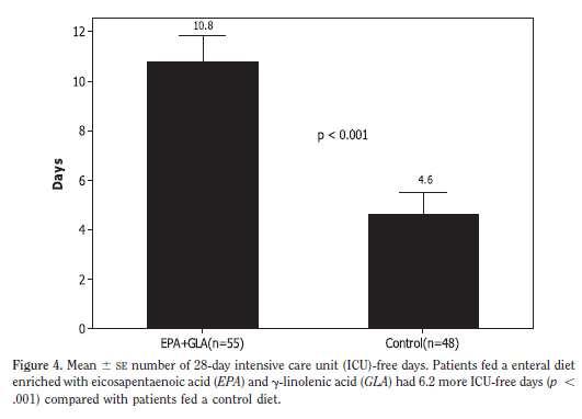 Pontes Arruda A et al: Effects of enteral feeding with eicosapentaenoic acid, gamma-linolenic acid, and