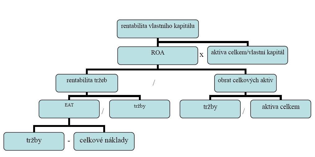 UTB ve Zlíně, Fakulta managementu a ekonomiky 34 o obratu celkových aktiv, o poměru celkových aktiv k vlastnímu kapitálu.