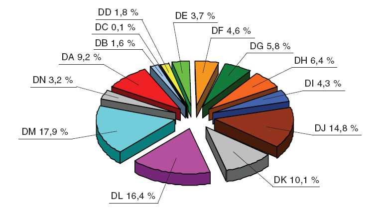 UTB ve Zlíně, Fakulta managementu a ekonomiky 38 Obrázek 3 Podíly sektorů 2 na tržbách za prodej vlastních výrobků a služeb v roce 2008 [19] 4.