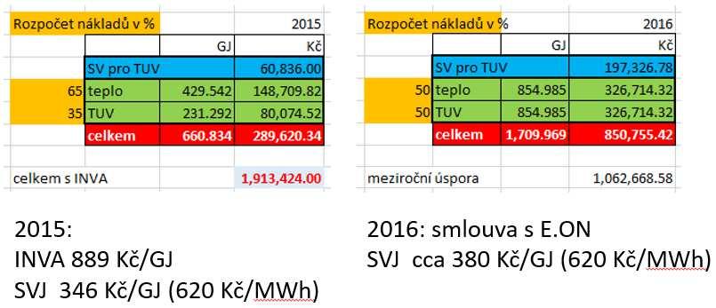 Návrh rozpočtu nákladů za služby,
