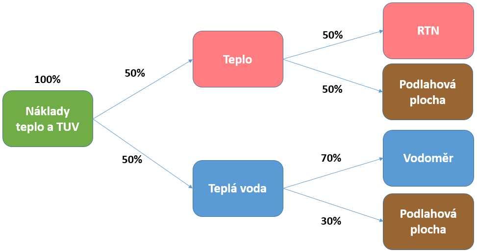 teplo a teplou vodu podle měřičů a