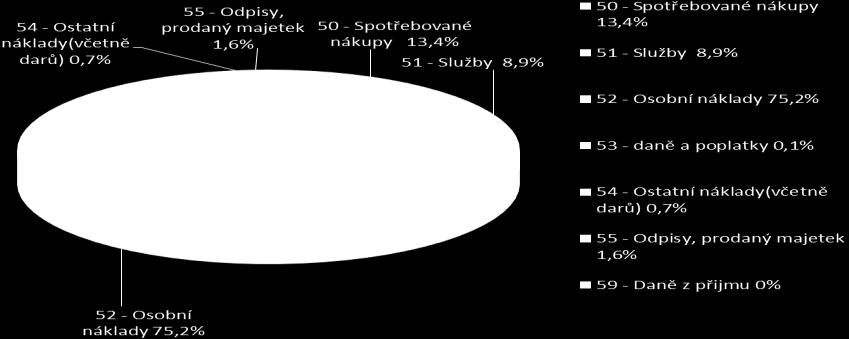 VÝDAJE CELKEM 13 028 753 ČISTÉ ZVÝŠENÍ RESP. SNÍŽENÍ PENĚŽNÍCH PROSTŘEDKŮ -318 914 5.5 Přehled nákladů - podrobné členění NÁKLADY náklady na plnění vlastní v tis.