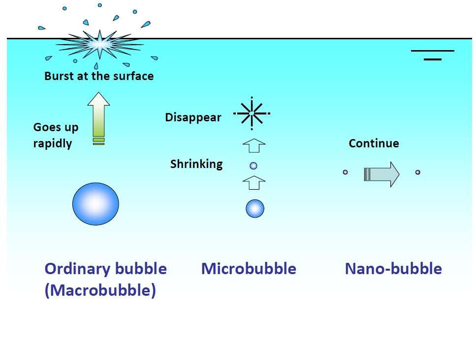 Nanobubliny ve vodě Sanace bývalého