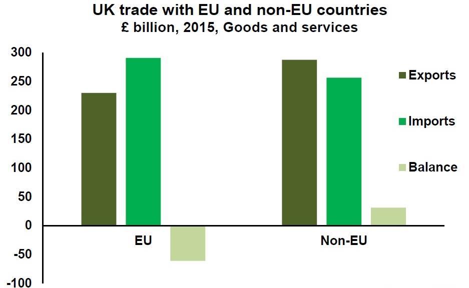 5 Zahraniční obchod UK Z Británie směřuje do EU: 44% celkového exportu UK 54% exportu britského zboží 39% exportu britských služeb Bilance: v obchodě se službami má UK s EU pozitivní balanci celkově