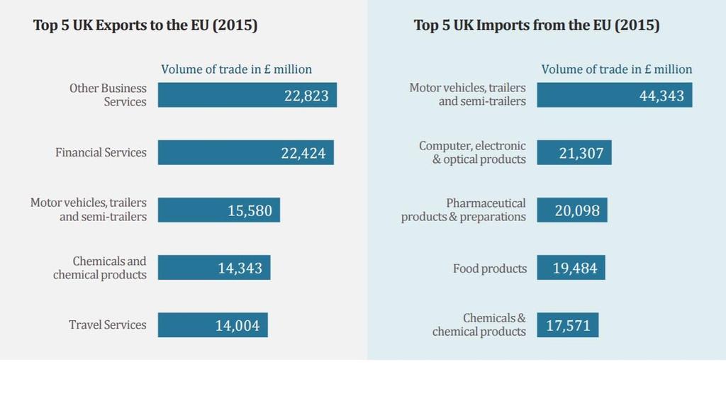 6 Zahraniční obchod UK Nejvýznamnější položky britského vývozu do EU:
