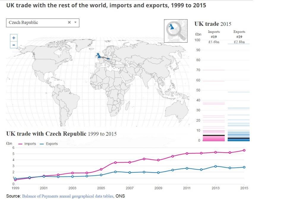 9 Bilaterální obchod ČR - UK Struktura českého exportu zboží do UK: položky s největším objemem: automobily (51,8 mld. CZK) součásti motorových vozidel (15 mld. CZK) snímače a čidla (14 mld.