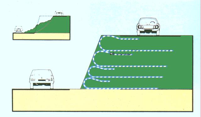 Násypy na měkkém podloží Měkké podloží Násypy s geotextilií zůstávají stabilní. Detail ukazuje deformaci výztužné textilie během počátečních sedání.