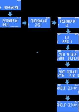 Inicializace EET na pokladně a spouštění ostrého provozu Následujte zobrazenou mapu menu pro spuštění evidence tržeb na pokladně Standard.