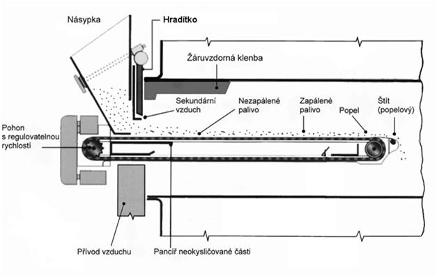 stacionární vrstvě ve fluidní vrstvě Rošty