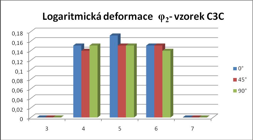 e) logaritmické deformace θ 2 vzorek C3C Obr.