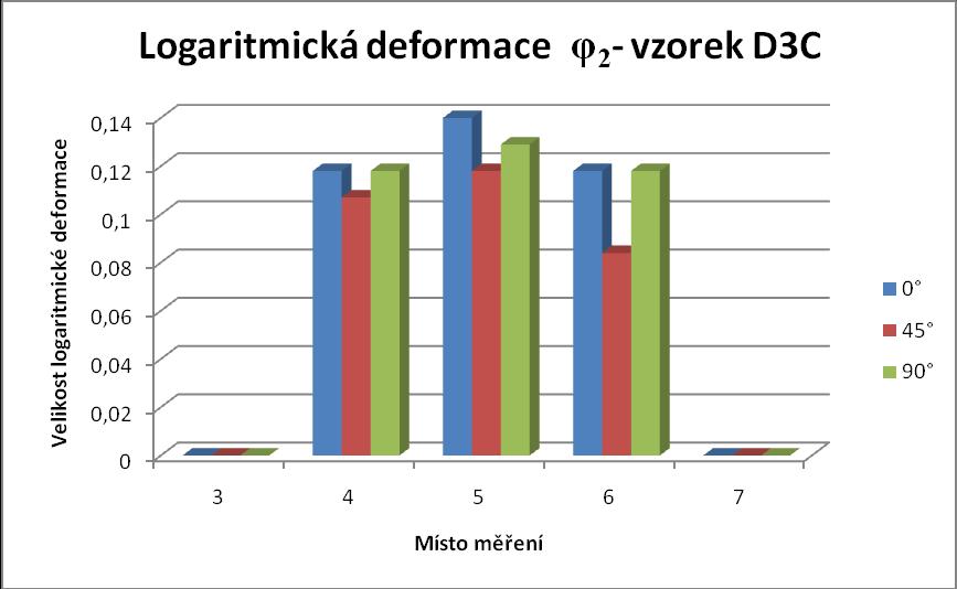 f) logaritmické deformace θ 2 vzorek D3C Obr.