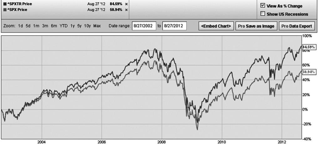 Obr. 1 Vývoj zhodnocení indexů S&P 500 Price Index a S&P 500 Total Return Index. Zdroj: ycharts.com (2012).