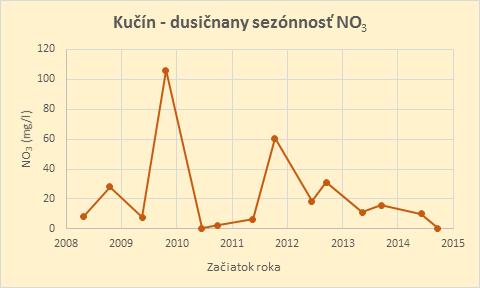 komunálne odpadové vody živočíšna poľnohospodárska výroba (organická hmota) sklady dusíkatých hnojív Zdroje dusičnanov v povrchových vodách: Emisie zo spaľovanie fosílnych