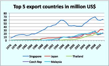 Exportéři mají své dodavatele z řad drobných i větších chovatelů podle druhů, které tito chovatelé množí, tvoří