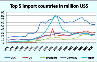 akvarijních ryb v miliónech US$ Celosvětový dovoz akvarijních ryb v miliónech US$ Import akvarijních ryb Zjednodušeně lze