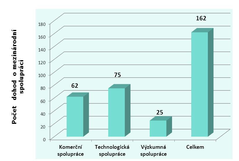 Podpořená mezinárodní spolupráce Počet dohod o mezinárodní spolupráci podpořených