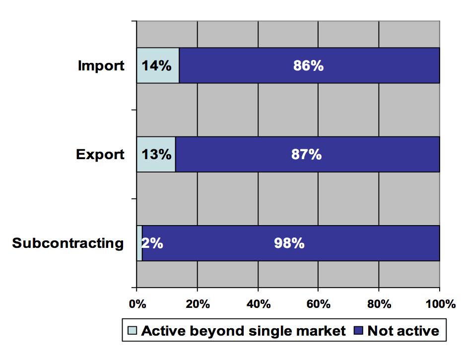 Evropské MSP - exportní aktivity mimo jednotný trh Pouze 13%