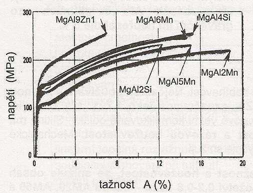 Některé mechanické vlastnosti vybraných slitin hořčíku uvádí tabulka 1.
