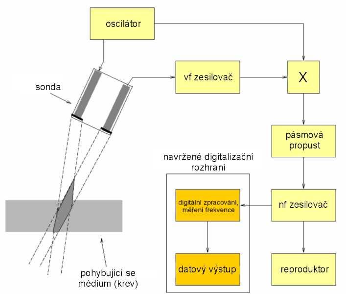 nemodulovaného nosného signálu o frekvenci 4 MHz a odraženého signálu, jehož kmitočet je v důsledku Dopplerova jevu posunut v závislosti na rychlosti pohybujícího se média (krve).