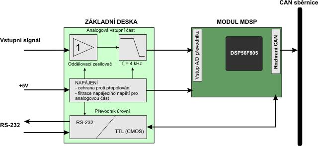 Cílový hardware Díky integraci všech potřebných rozhraní přímo v DSP bylo možno navrhnout digitalizační zařízení s minimálním počtem externích součástek.