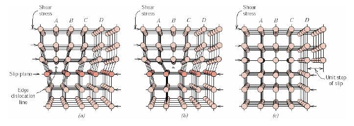 18. Vyjmenujte základní mechanismy plastické deformace a