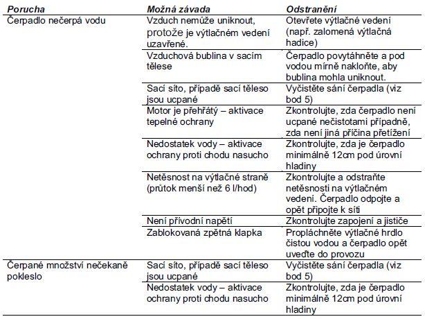 Jakékoliv případné jiné závady, které se nedaří odstranit, je třeba řešit