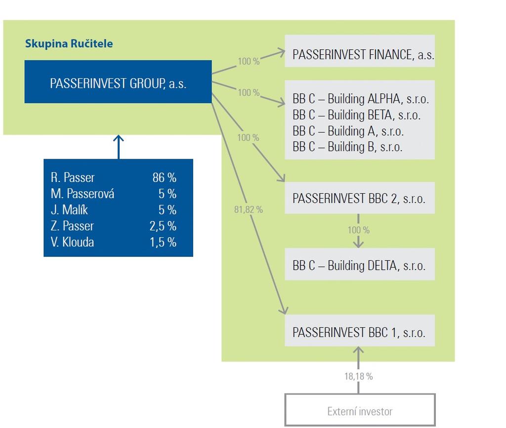Emitent a další společnosti náležející do Skupiny Ručitele jsou rovněž součástí širší skupiny společností, které ovládá pan Radim Passer