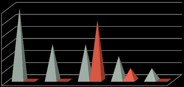 1 Vzdělanostní struktura UOZ umístěných na zřízených NPM Vzdělání Muţi Ţeny celkem základní 3 2 5 vyučen 8 2 1 ÚSO 4 2 6 vyšší VŠ CELKEM