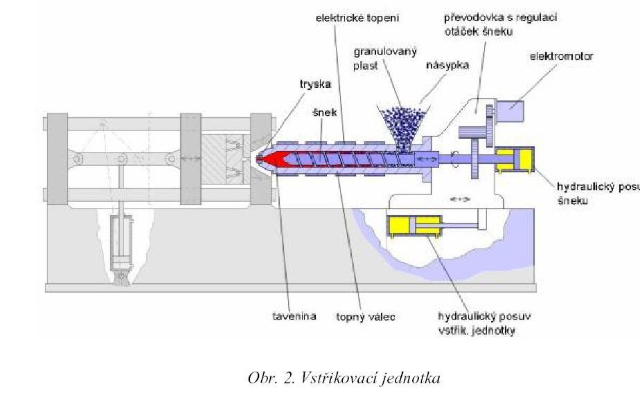 UTB ve Zlíně, Fakulta technologická 12 [6] Vstřikovací jednotku tvoří ocelový topný válec vytápěný elektricky, na jehož čele je vstřikovací tryska.