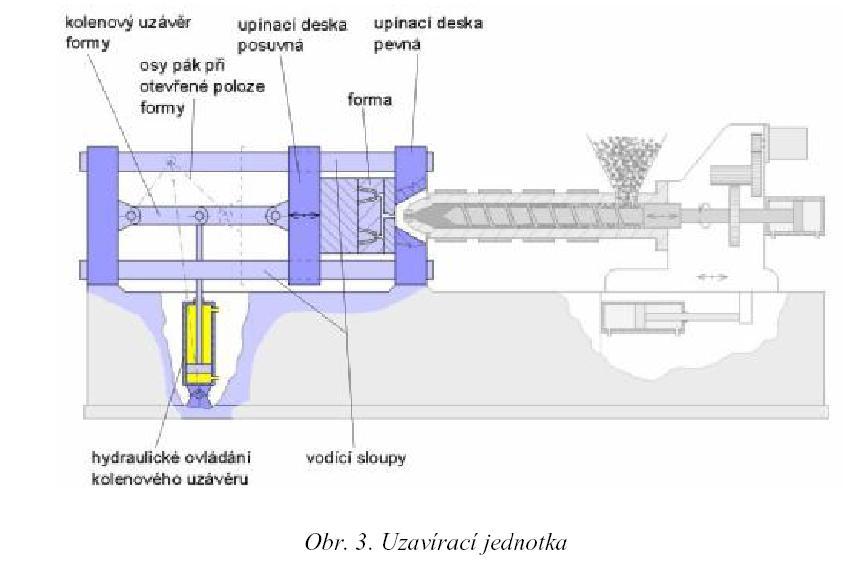 UTB ve Zlíně, Fakulta technologická 13 - vodící sloupky, - uzavírací mechanismus. [6] Uzavírací mechanismus má nejrůznější provedení.