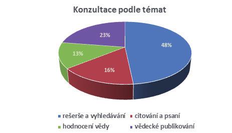 Od dubna do konce roku 2015 se do Citace PRO přihlásilo 1 132 uživatelů, počet přístupů byl 4 099. 7.4 Rešeršní a konzultační služby Rešerše zpracovává ÚK pro akademické pracovníky.