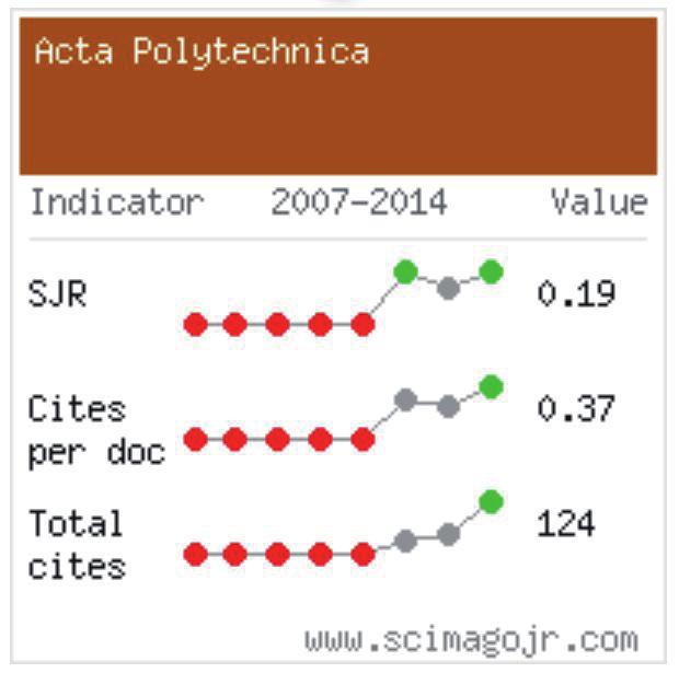 12. Podpora vědeckých časopisů na ČVUT (Acta Polytechnica) V roce 2014 se stala součástí ÚK redakce vědeckých časopisů ČVUT.