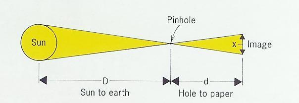 Můžeme určit průměr Slunce pomocí jednoduchého experimentu s papírem s dírou a stínítkem? Z geometrie situace vyplývá, že průměr Slunce určíme ze vztahu x S D. d Literatura: [ 1 ] Domanski, J.