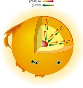 57 počet částic v Slunci je vyjádřen číslem 10 částic. Všechny se vzájemně přitahují podle zákona všeobecné gravitace.