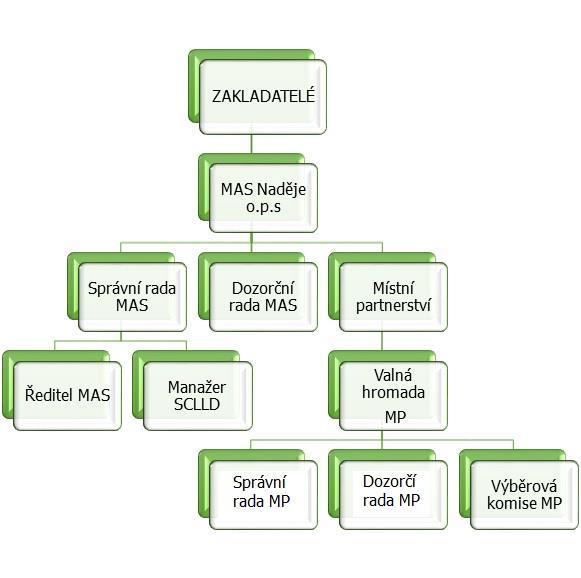 ORGANIZAČNÍ SCHÉMA SPOLEČNOSTI Rozhodovacím orgánem Společnosti je Správní rada Společnosti (dále také SR). Kontrolním orgánem Společnosti je Dozorčí rada Společnosti (dále také DR).