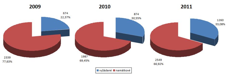 Z údajů v tabulce je vidět, že počet provedených kontrol se zjištěnými závadami v roce 2011 byl výrazně vyšší než v předchozích letech, již od roku 2010 je počet závad zjištěných při vyžádaných