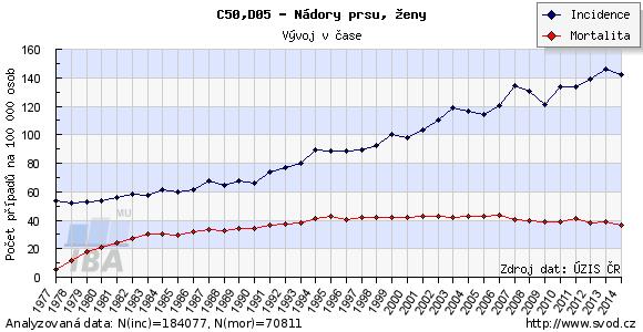 představuje 45 úmrtí na 100 000 žen. V 40 % případech je rakovina odhalena až v pokročilém stádiu.