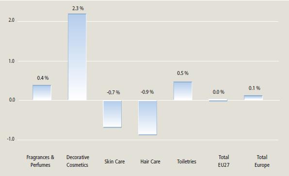 2008 Nárůst tohoto segmentu byl dán především růstem v nových zemích EU včetně České republiky. Podíl dekorativní kosmetiky v r. 2008 činil více než 13 %.
