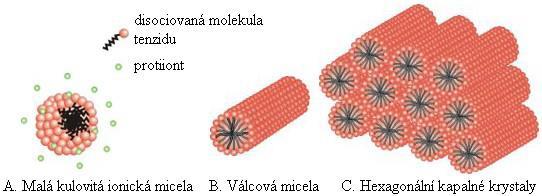 br. 21. Typy micel 5.1.3 Tvorba emulzí Emulze obou základních typů (/V, V/) jsou nejčastěji formou kosmetických prostředků i když lze nalézt i násobné emulze (např. V//V).