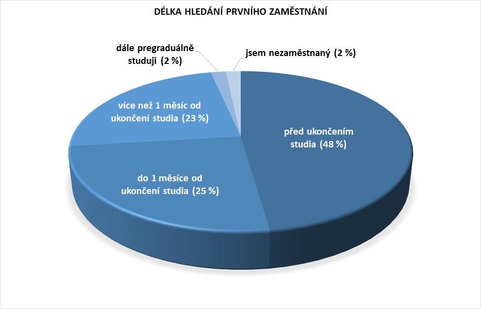 Uplatnění absolventů Data ze šetření absolventů (jaro 2014) Zhruba polovina absolventů si našla první zaměstnání ještě během studia.