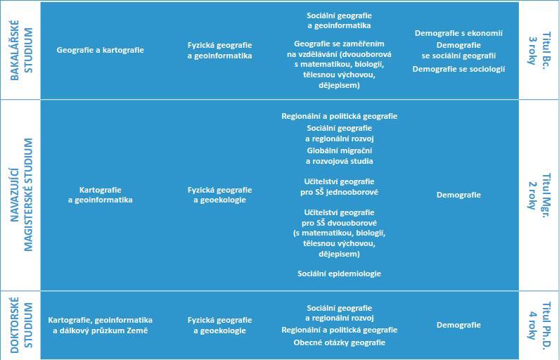 Geografie s matematikou/biologií 1. Všeobecné studijní předpoklady, 2. Geografie nebo matematika/biologie Geografie s dějepisem 1. Geografie, 2.