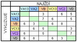 Tab 7. Univerzální tabulka mezičasů pro signální skupiny [s] 5.