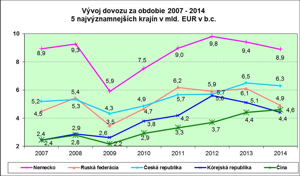 Uvedených 10 krajín sa na celkovom dovoze SR podieľa 67,1%. Na prvých troch miestach z hľadiska objemu dovozu sú dlhodobo Nemecko, Česká republika a Ruská federácia.