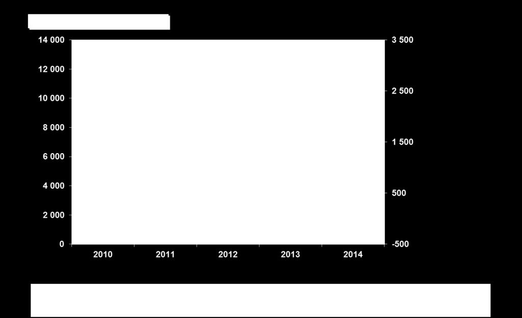 Graf č.16 : Vývoj vývozu kapitoly 85 Elektrické stroje, prístroje v rokoch 2010-2014 Elektrické stroje (kapitola 85) sú najvýznamnejšou dovoznou komoditu SR tak, ako aj v predchádzajúcich rokoch.