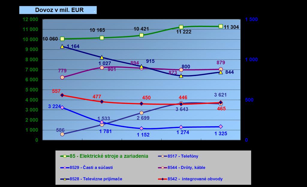 Rast dovozu (o 0,7 %) v tejto kapitole bol nižší ako rast vývozu (o 1,8 %), napriek tomu bol vývoz elektrických strojov vyšší ako ich dovoz o 2 267 mil. EUR. Graf č.