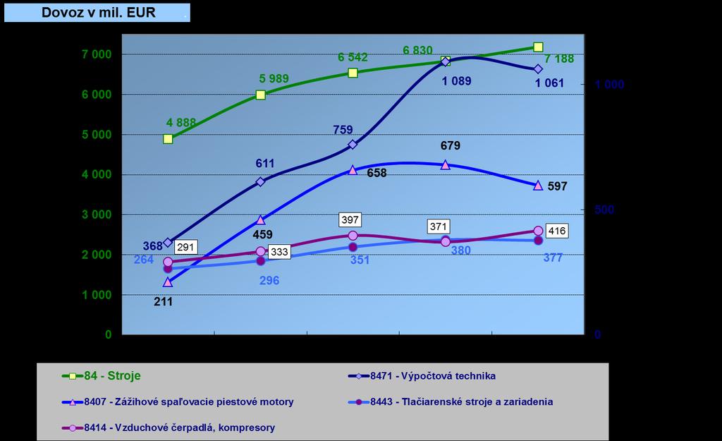 Českej republiky (470,1 mil. EUR, menej o 14,2 mil. EUR) 