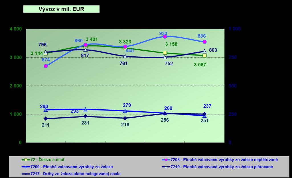 Graf č. 22: Vývoj vývozu kapitoly 72 Železo a oceľ v rokoch 2010-2014 Dovozy železa a ocele nedosahujú hodnoty vývozu v tejto kapitole. Najväčší objem dovozu bol z Českej republiky (357,1 mil.